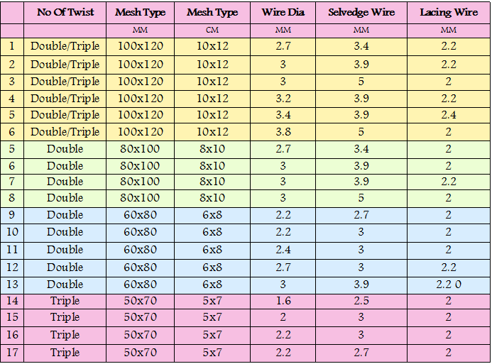 Wire Mesh Thickness Chart